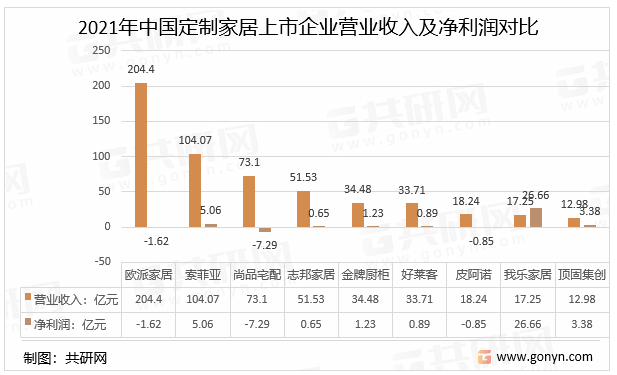 2021年中国定制家居上市企业营业收入及净利润对比