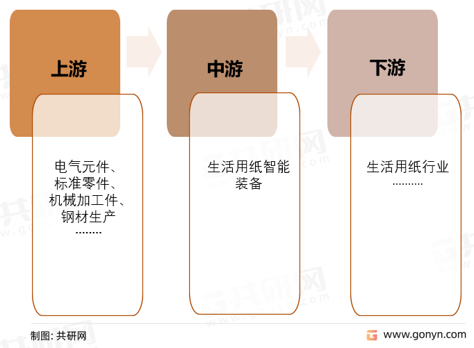 生活用纸智能装备产业链