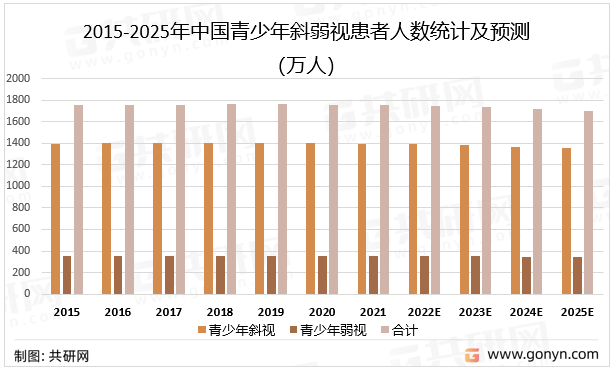 2015-2025年中国青少年斜弱视患者人数统计及预测（万人）