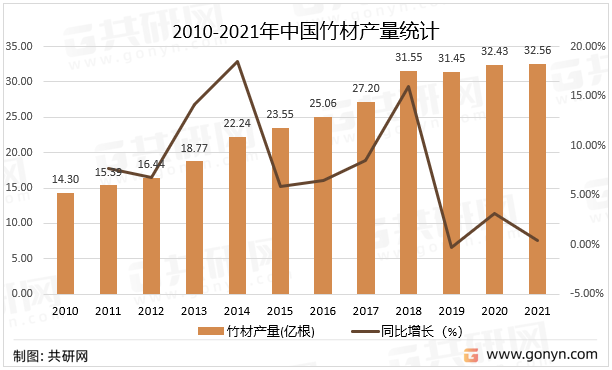 2010-2021年中国竹材产量统计