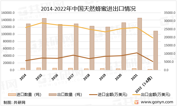 2014-2022年中国天然蜂蜜进出口情况