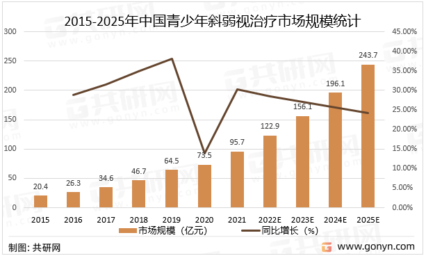 2015-2025年中国青少年斜弱视治疗市场规模统计及预测