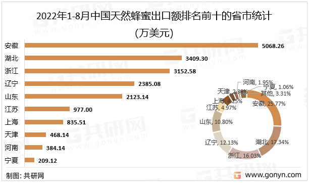 2022年1-8月中国天然蜂蜜出口额排名前十的省市统计（万美元）