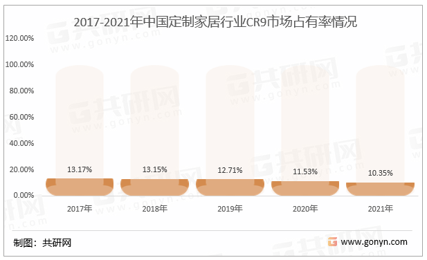 2017-2021年中国定制家居行业CR9市场占有率情况