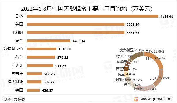 2022年1-8月中国天然蜂蜜主要出口目的地（万美元）