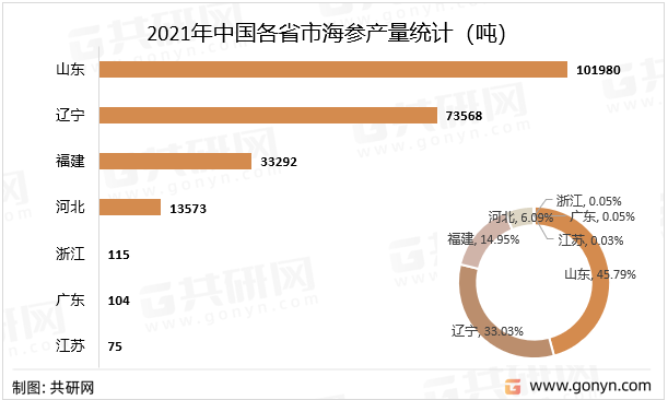 2021年中国各省市海参产量统计（吨）