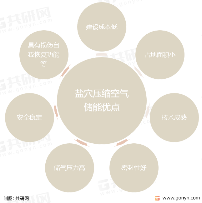 盐穴压缩空气储能优点