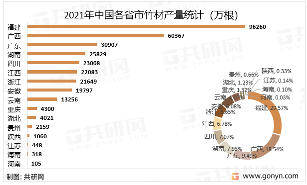 2021年中国各省市竹材产量统计（万根）