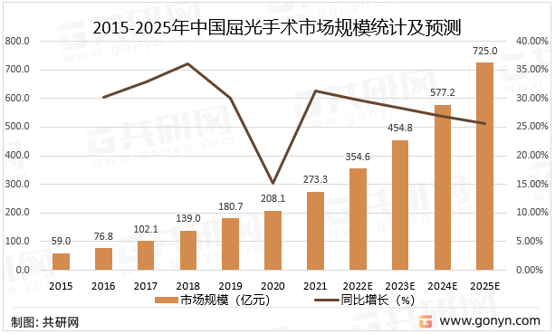 2015-2025年中国屈光手术市场规模统计及预测