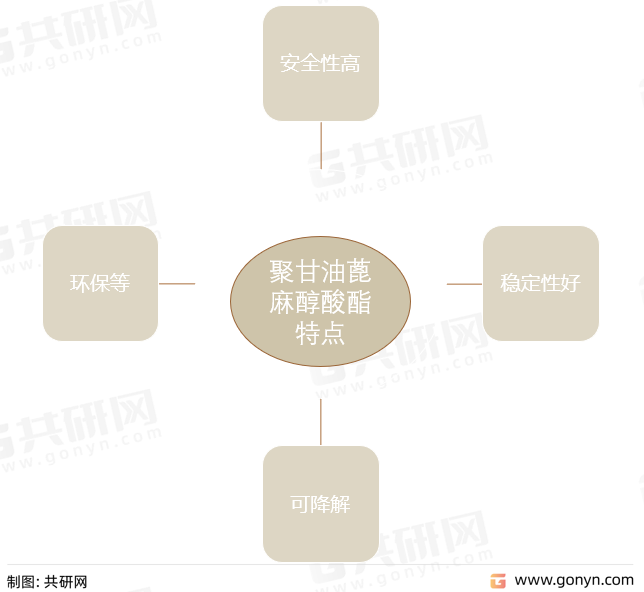 聚甘油蓖麻醇酸酯特点