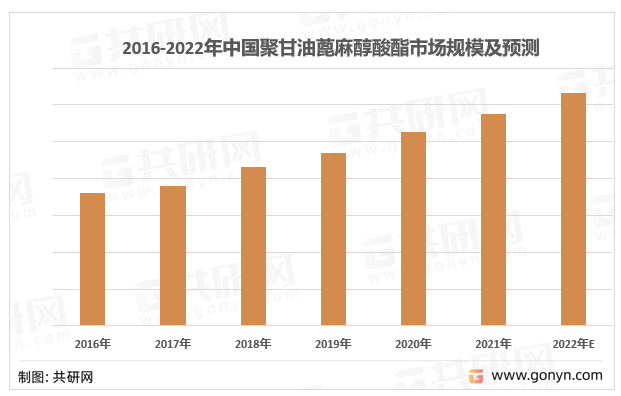 2016-2022年中国聚甘油蓖麻醇酸酯市场规模及预测