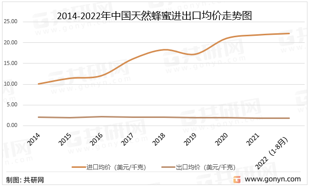 2014-2022年中国天然蜂蜜进出口均价走势图