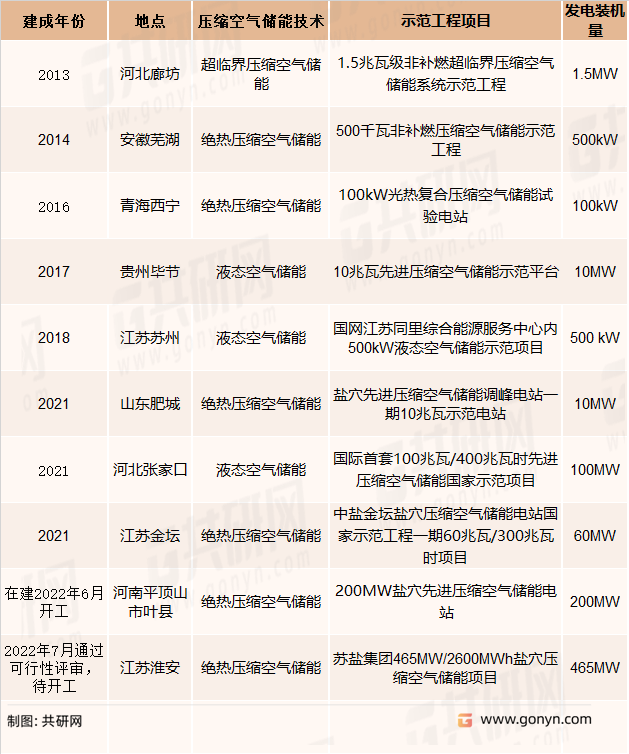 建成及在建压缩空气储能项目情况