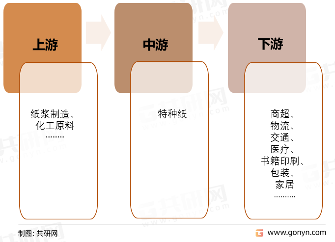 特种纸行业产业链