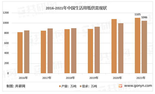 2016-2021年中国生活用纸供需现状