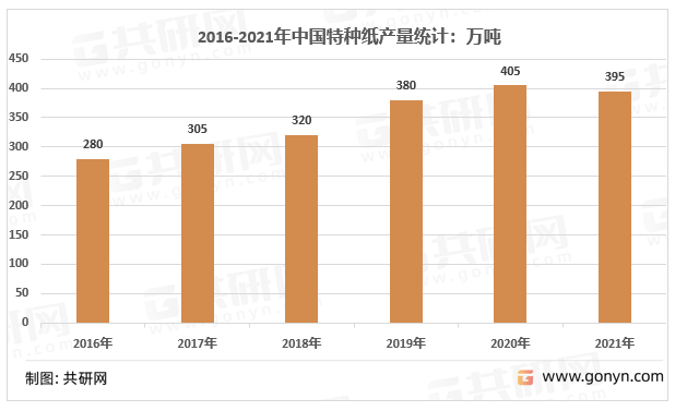 2016-2021年中国特种纸产量