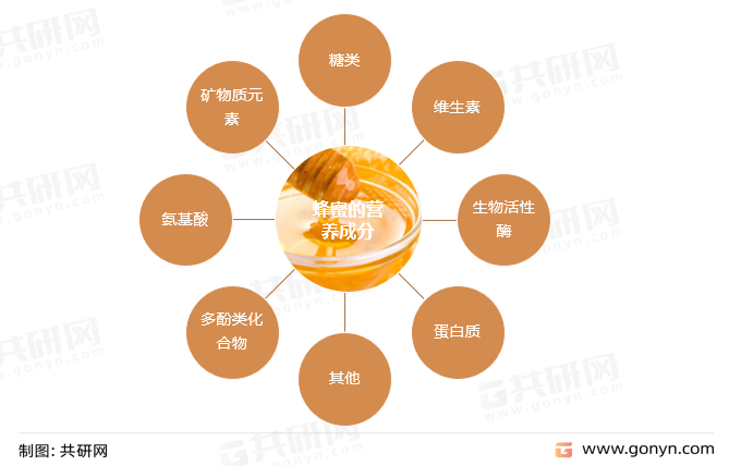 蜂蜜的营养成分