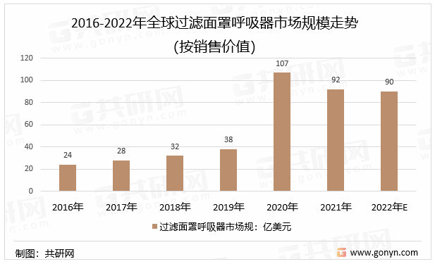 2016-2022年全球过滤面罩呼吸器市场规模（按销售价值）走势