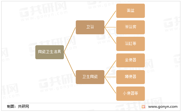 陶瓷卫生洁具的类别