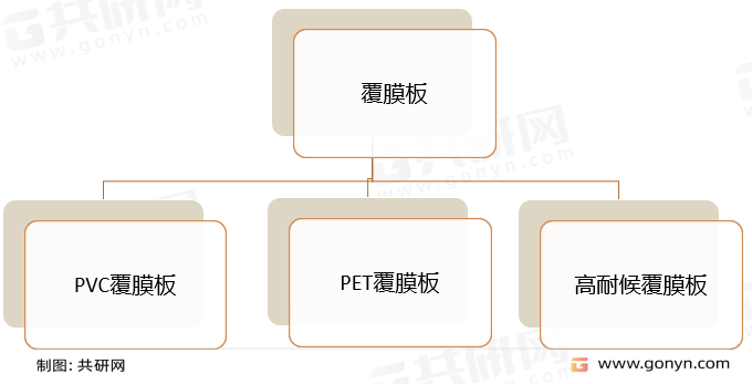 覆膜板（VCM）分类