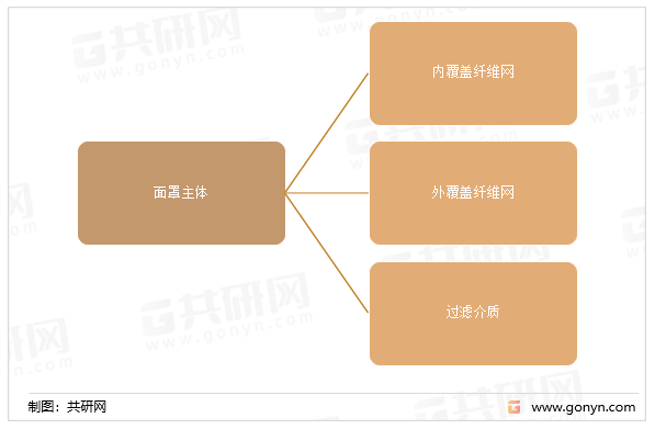 面罩主体包括范围