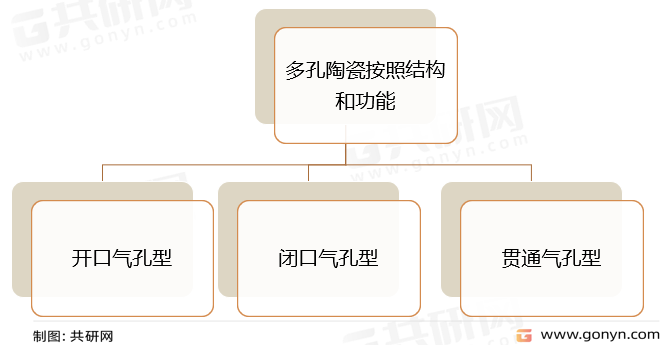 多孔陶瓷按照结构和功能