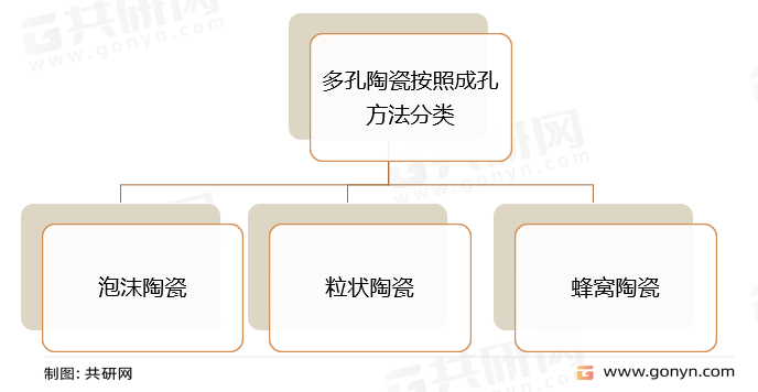 多孔陶瓷按照成孔方法分类