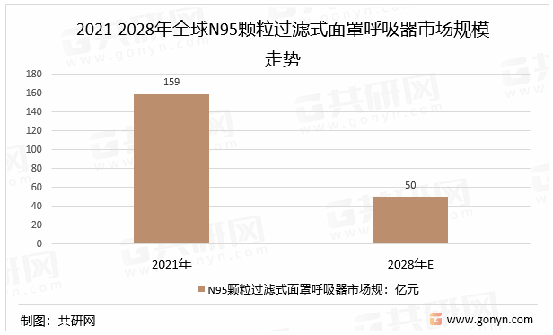 2021-2028年全球N95颗粒过滤式面罩呼吸器市场规模走势