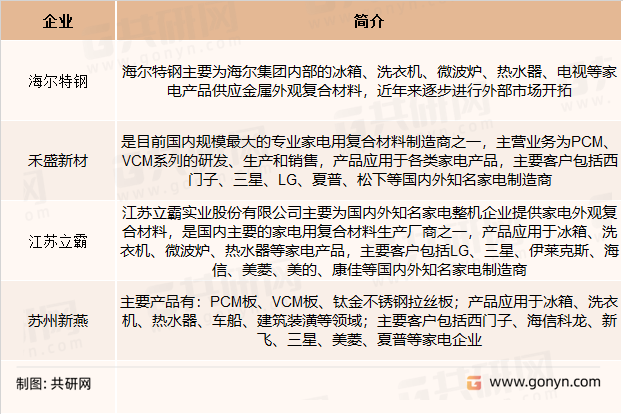 覆膜板（VCM）主要企业