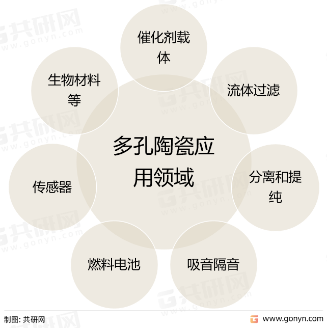 多孔陶瓷应用领域
