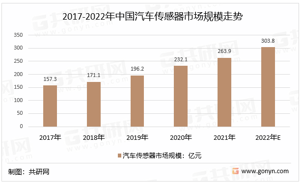 2017-2022年中国汽车传感器市场规模走势