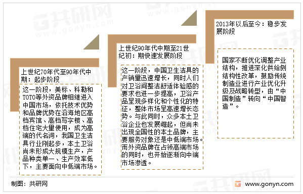 我国卫生洁具行业发展阶段