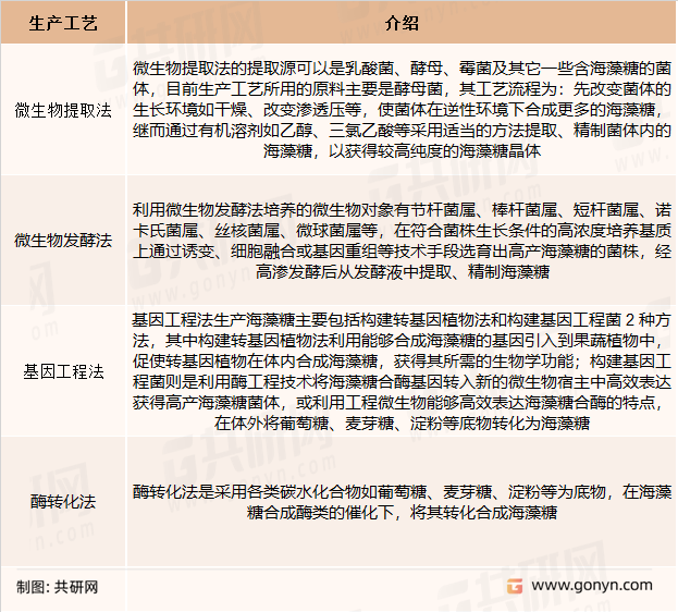 海藻糖的生产方法