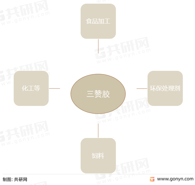 三赞胶主要应用
