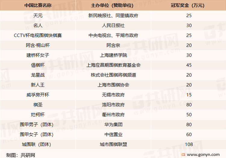 中国围棋主要赛事举办单位