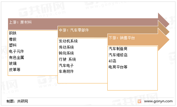 汽车零部件产业链