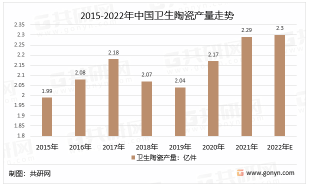 2015-2022年中国卫生陶瓷产量走势