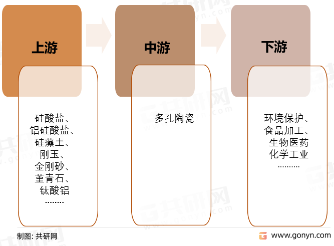 多孔陶瓷产业链结构