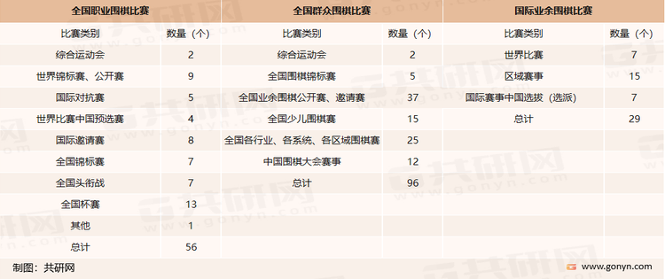 全国职业围棋比赛、全国群众围棋比赛及国际业余围棋比赛统计