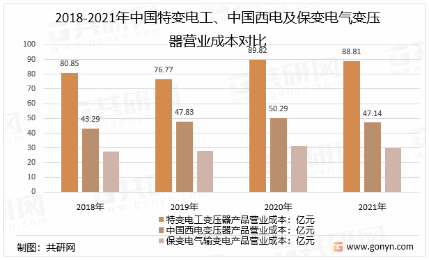 2018-2021年中国特变电工、中国西电及保变电气变压器营业成本对比