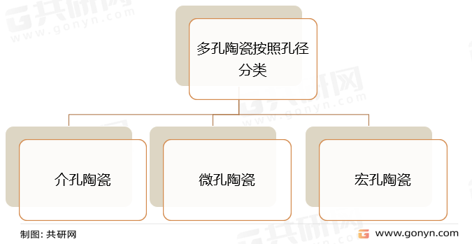 多孔陶瓷按照孔径分类