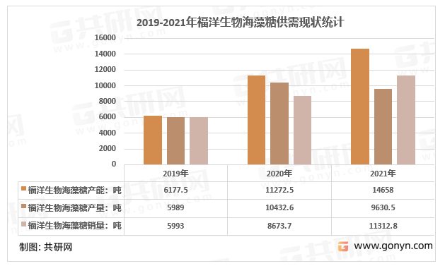 2019-2021年福洋生物海藻糖供需现状统计