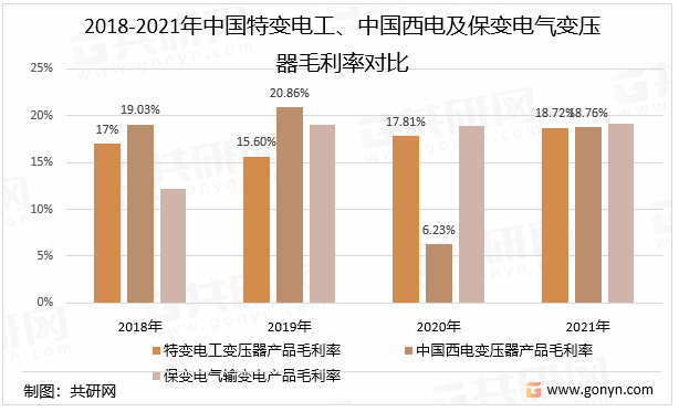 2018-2021年中国特变电工、中国西电及保变电气变压器毛利率对比