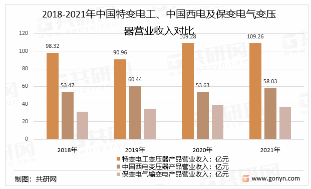 2018-2021年中国特变电工、中国西电及保变电气变压器营业收入对比