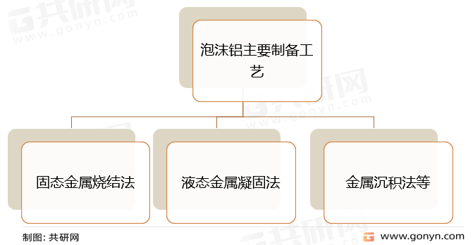 泡沫铝主要制备工艺
