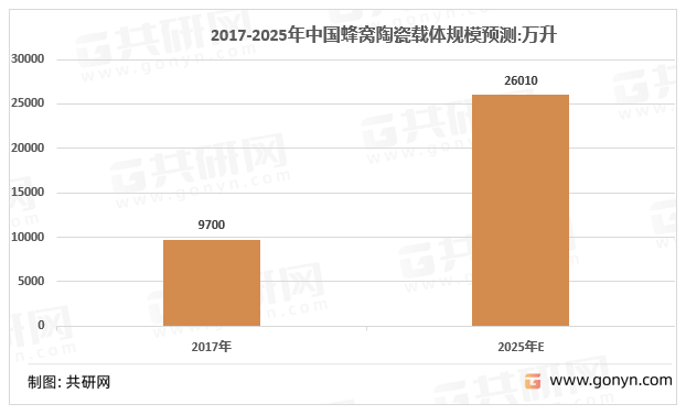2017-2025年中国蜂窝陶瓷载体规模预测:万升