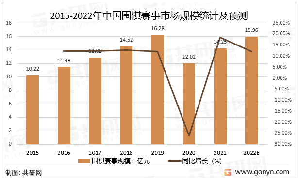 2015-2022年中国围棋赛事市场规模统计及预测