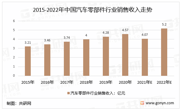 2015-2022年中国汽车零部件行业销售收入走势