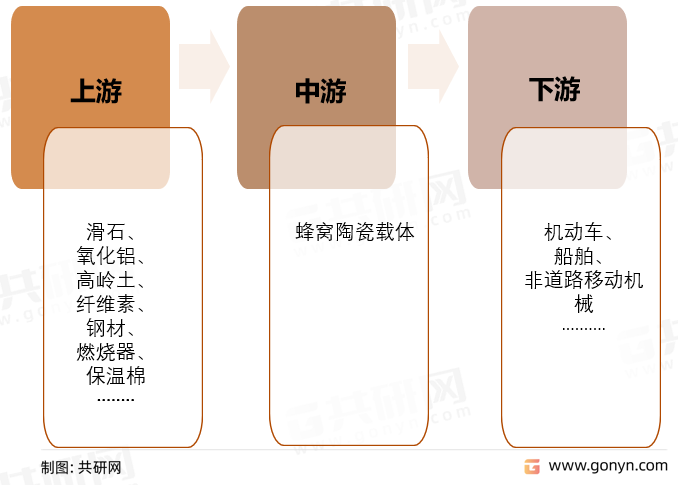 蜂窝陶瓷载体产业链