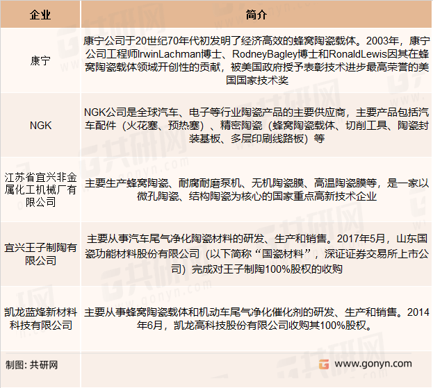 蜂窝陶瓷载体行业主要企业